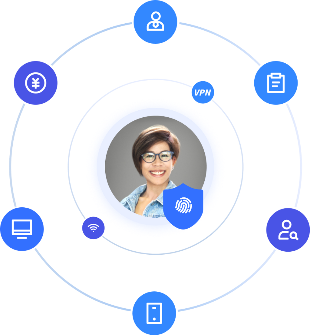 Comprehensive Identity-Centric Approach