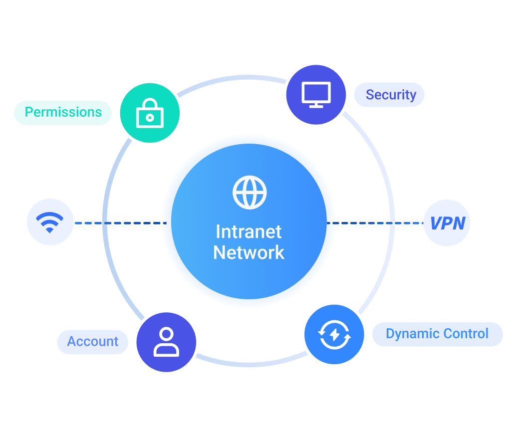 Office Network Access for Office Branches and Remote Locations