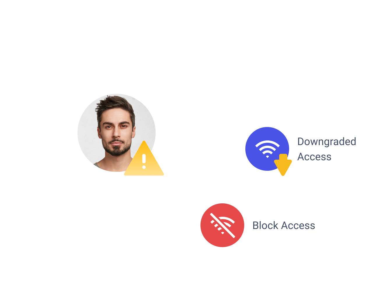 Dynamic Access Control